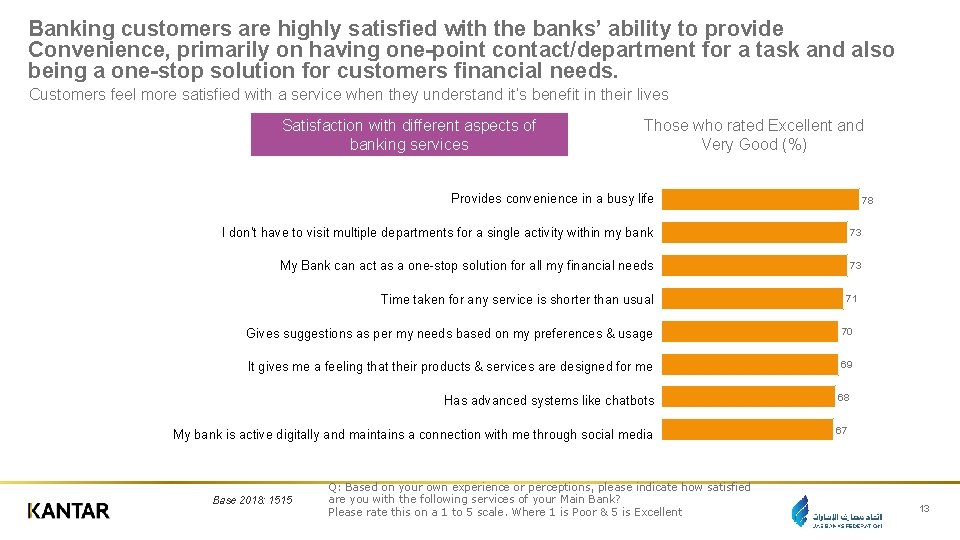 Banking customers are highly satisfied with the banks’ ability to provide Convenience, primarily on