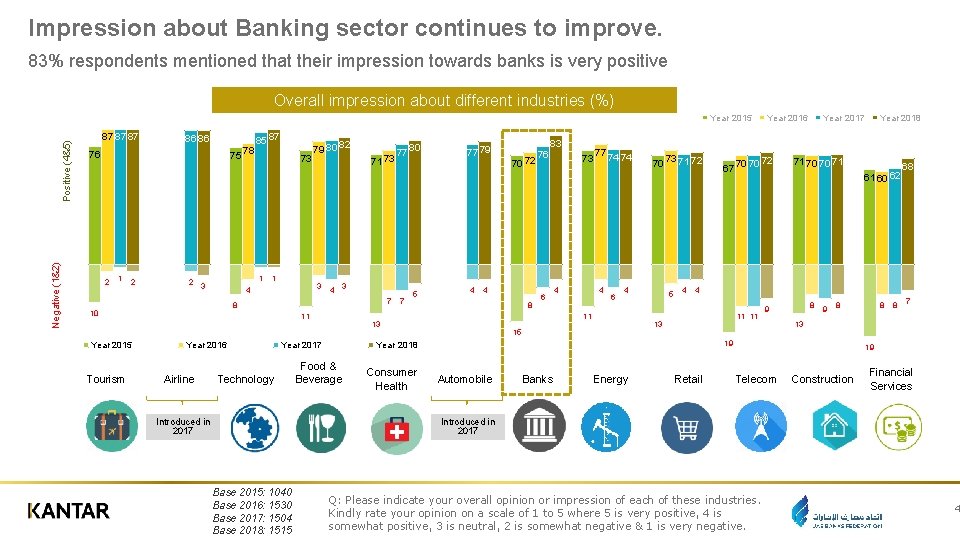 Impression about Banking sector continues to improve. 83% respondents mentioned that their impression towards