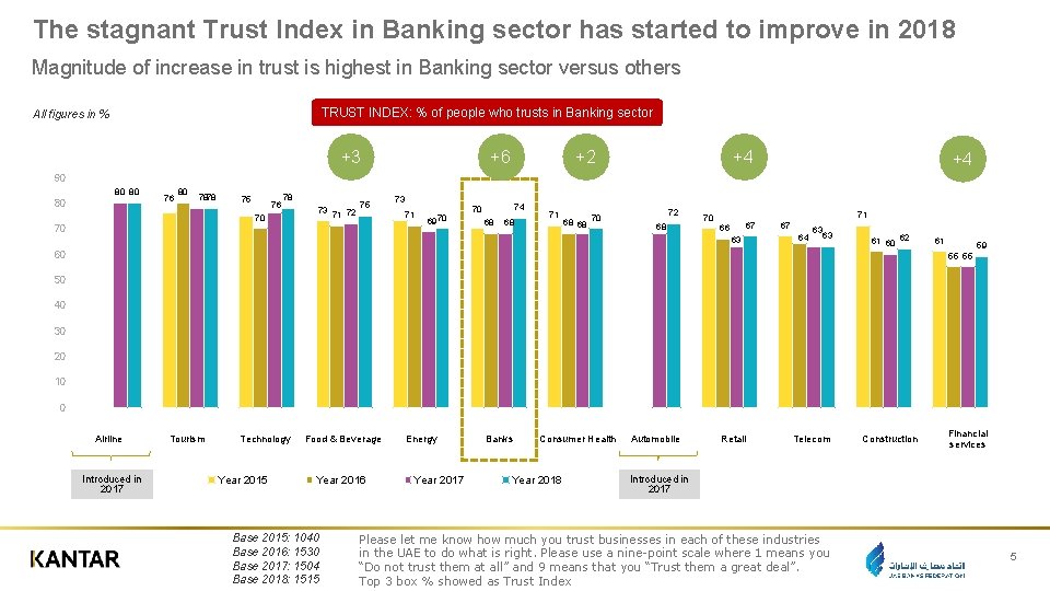 The stagnant Trust Index in Banking sector has started to improve in 2018 Magnitude