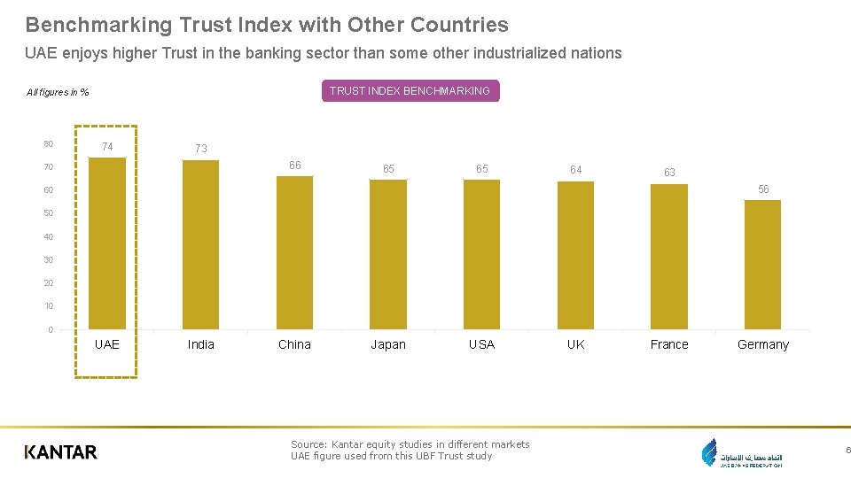 Benchmarking Trust Index with Other Countries UAE enjoys higher Trust in the banking sector