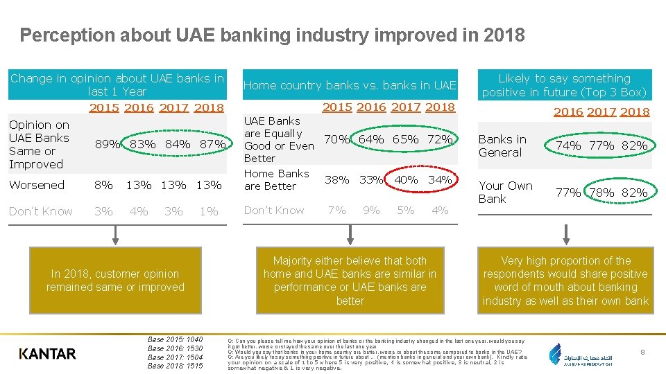 Perception about UAE banking industry improved in 2018 Change in opinion about UAE banks