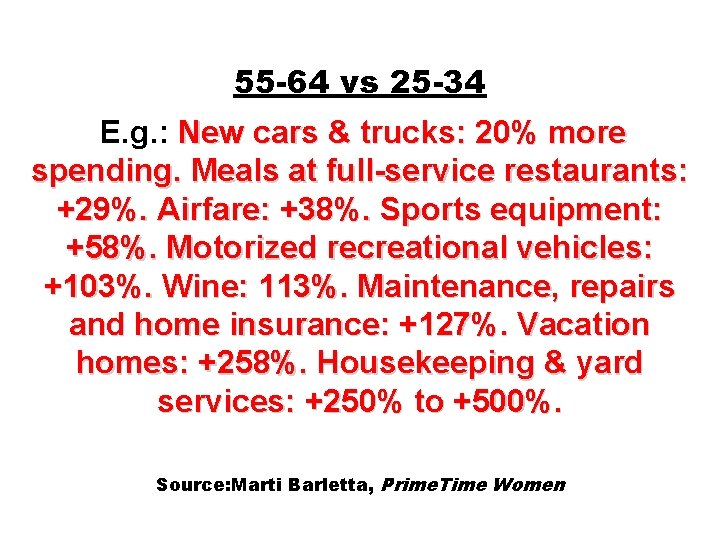 55 -64 vs 25 -34 E. g. : New cars & trucks: 20% more