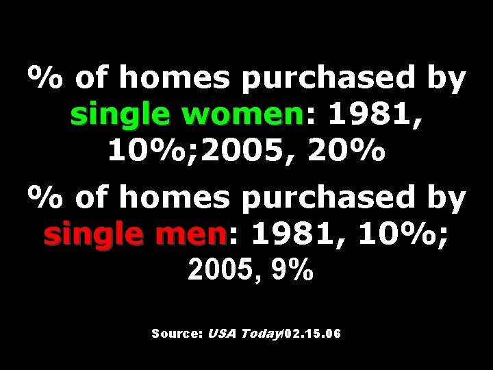 % of homes purchased by single women: women 1981, 10%; 2005, 20% % of