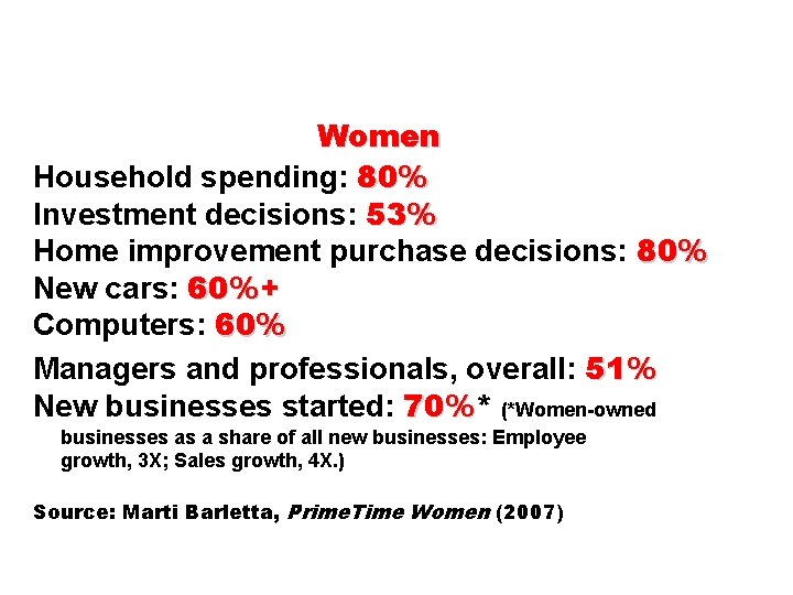 Women Household spending: 80% Investment decisions: 53% Home improvement purchase decisions: 80% New cars: