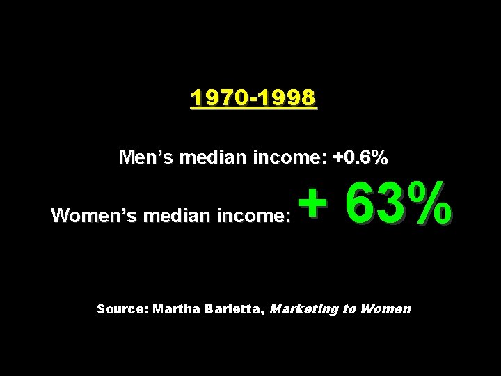 1970 -1998 Men’s median income: +0. 6% Women’s median income: + 63% Source: Martha