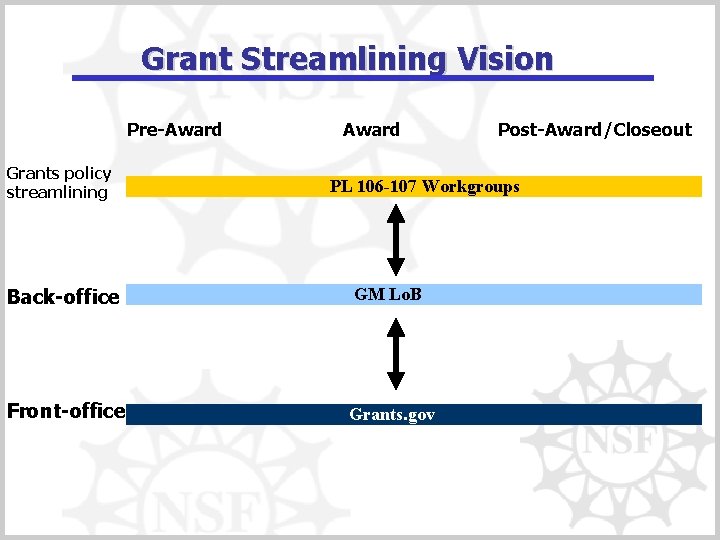 Grant Streamlining Vision Pre-Award Grants policy streamlining Award Post-Award/Closeout PL 106 -107 Workgroups Back-office