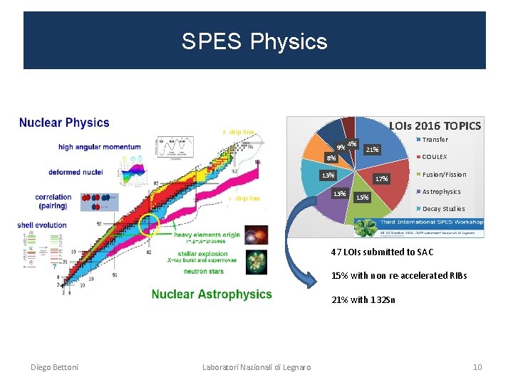 SPES Physics LOIs 2016 TOPICS 9% 8% 4% Transfer 21% 13% 17% 15% COULEX