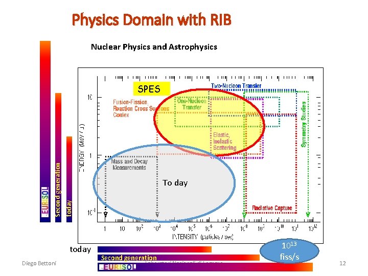 Physics Domain with RIB Nuclear Physics and Astrophysics To day today Second generation SPES