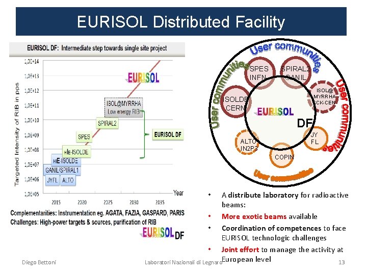 EURISOL Distributed Facility SPES INFN SPIRAL 2 GANIL ISOL@ MYRRHA SCK-CEN ISOLDE CERN DF