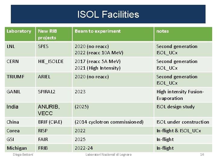 ISOL Facilities Laboratory New RIB projects Beam to experiment notes LNL SPES 2020 (no