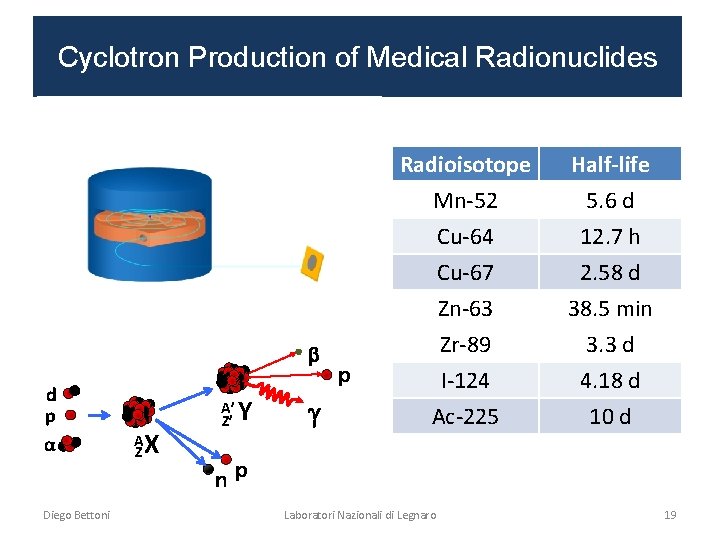 Cyclotron Production of Medical Radionuclides b d p α Diego Bettoni A Z X