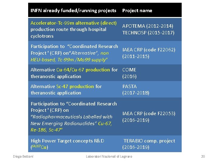 INFN already funded/running projects Project name Accelerator-Tc-99 m alternative (direct) production route through hospital