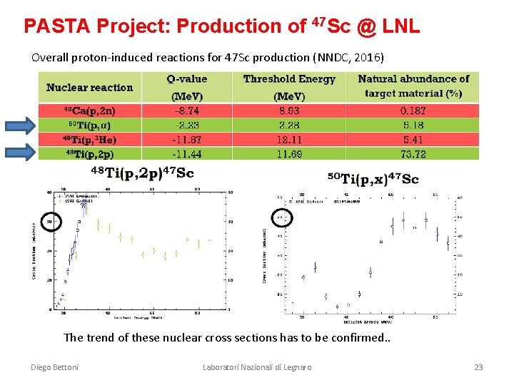 PASTA Project: Production of 47 Sc @ LNL Overall proton-induced reactions for 47 Sc