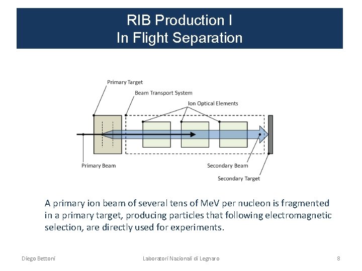 RIB Production I In Flight Separation A primary ion beam of several tens of