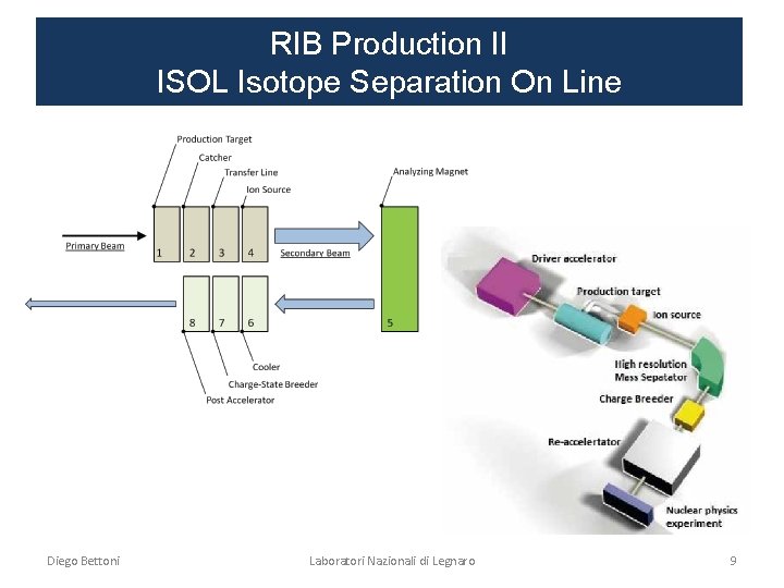 RIB Production II ISOL Isotope Separation On Line Diego Bettoni Laboratori Nazionali di Legnaro