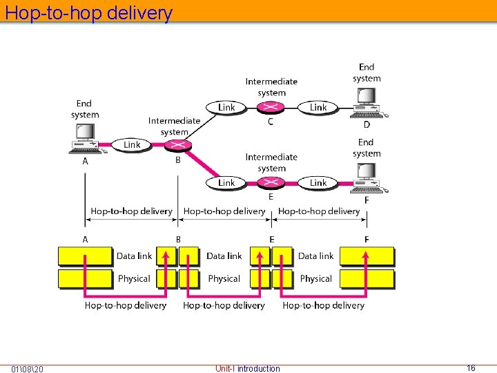 Hop-to-hop delivery 01 820 Unit-I introduction 16 