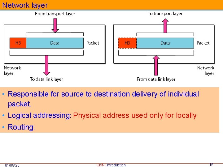 Network layer • Responsible for source to destination delivery of individual packet. • Logical