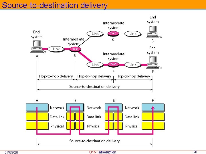 Source-to-destination delivery 01 820 Unit-I introduction 20 