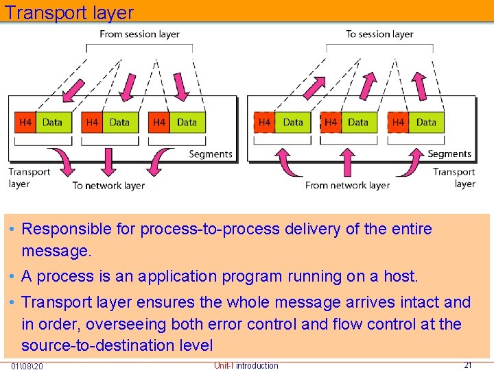 Transport layer • Responsible for process-to-process delivery of the entire message. • A process