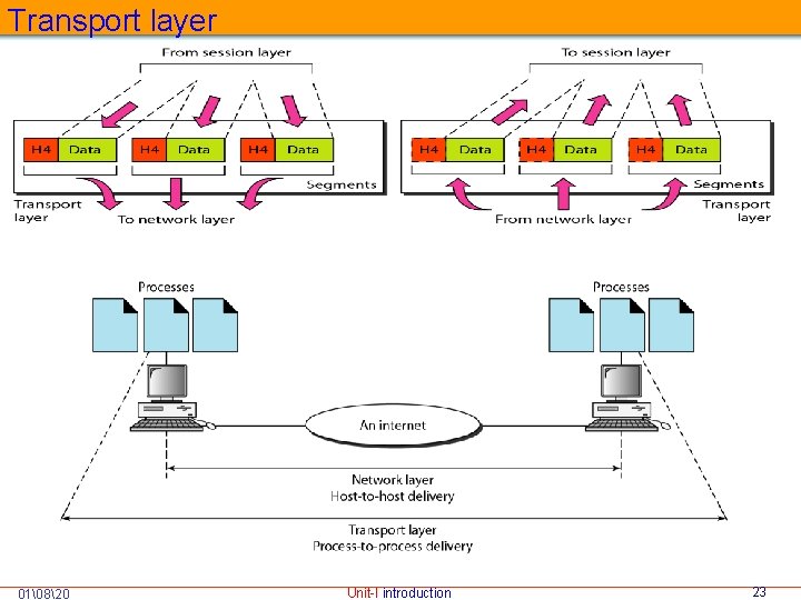 Transport layer 01 820 Unit-I introduction 23 