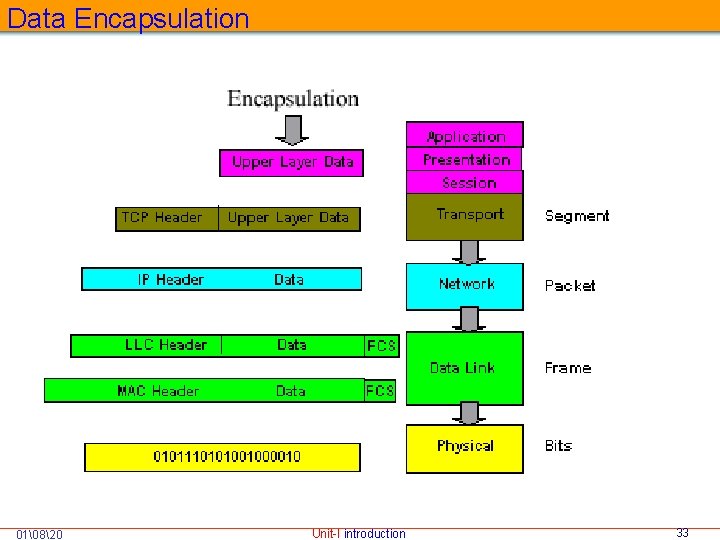 Data Encapsulation 01 820 Unit-I introduction 33 