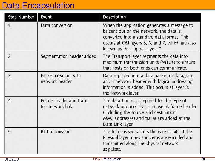 Data Encapsulation 01 820 Unit-I introduction 34 