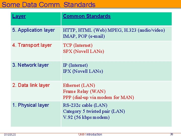Some Data Comm. Standards Layer Common Standards 5. Application layer HTTP, HTML (Web) MPEG,