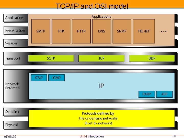 TCP/IP and OSI model 01 820 Unit-I introduction 38 