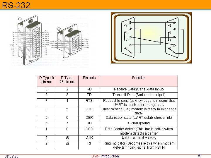  RS-232 01 820 D-Type-9 pin no. D-Type 25 pin no. Pin outs Function 3