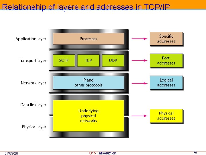 Relationship of layers and addresses in TCP/IP 01 820 Unit-I introduction 55 