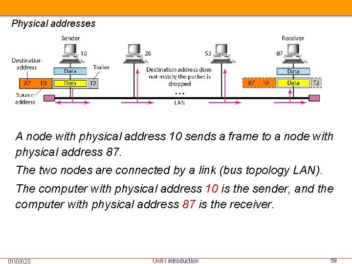 Physical addresses A node with physical address 10 sends a frame to a node