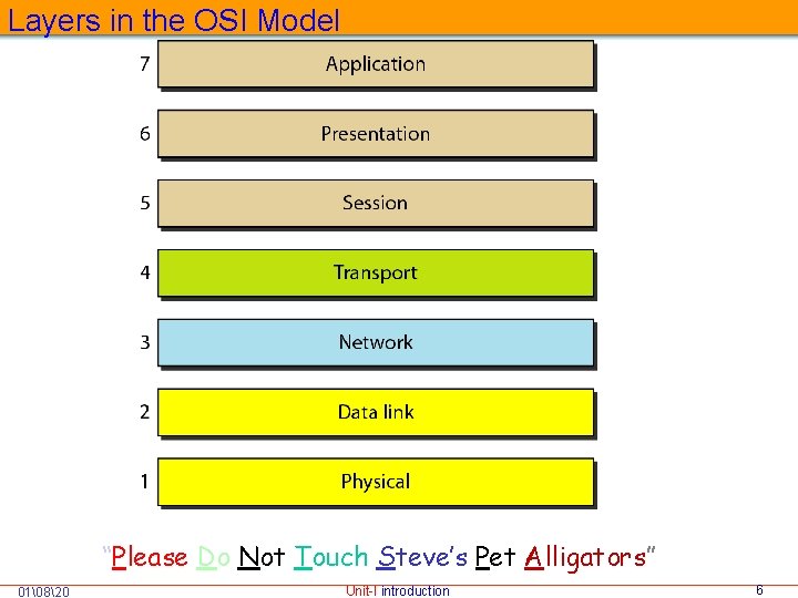 Layers in the OSI Model “Please Do Not Touch Steve’s Pet Alligators” 01 820 Unit-I