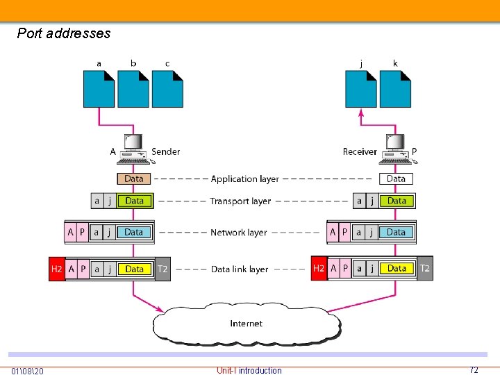 Port addresses 01 820 Unit-I introduction 72 