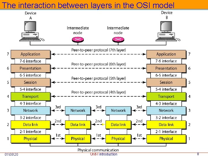 The interaction between layers in the OSI model 01 820 Unit-I introduction 8 