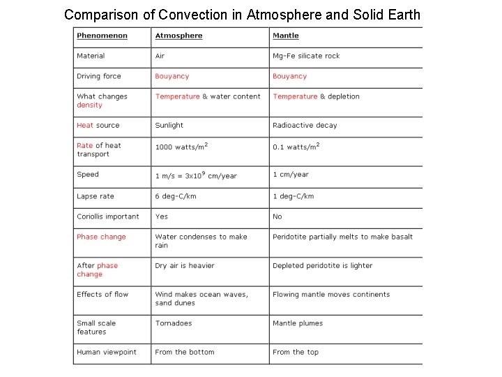 Comparison of Convection in Atmosphere and Solid Earth 