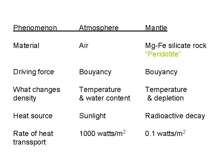 Phenomenon Atmosphere Mantle Material Air Mg-Fe silicate rock “Peridotite” Driving force Bouyancy What changes
