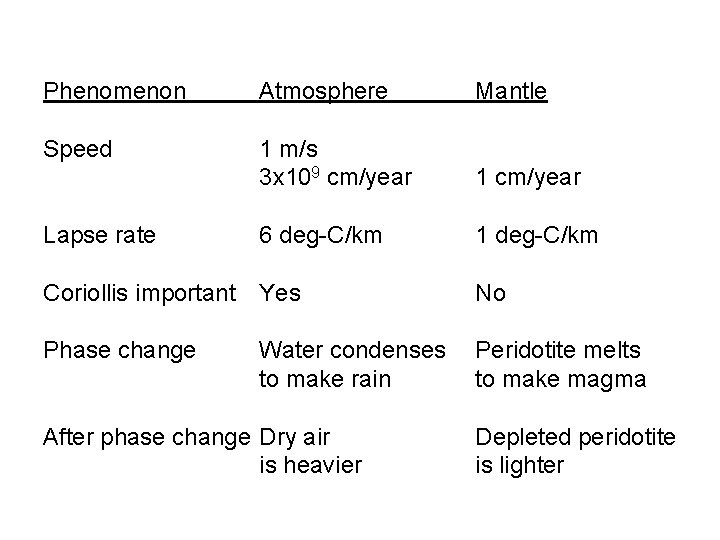 Phenomenon Atmosphere Mantle Speed 1 m/s 3 x 109 cm/year 1 cm/year Lapse rate