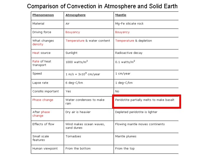 Comparison of Convection in Atmosphere and Solid Earth 
