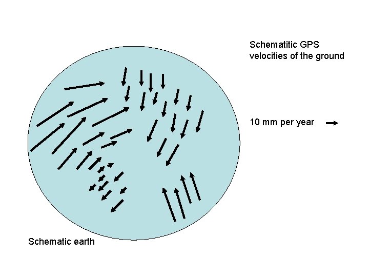 Schematitic GPS velocities of the ground 10 mm per year Schematic earth 
