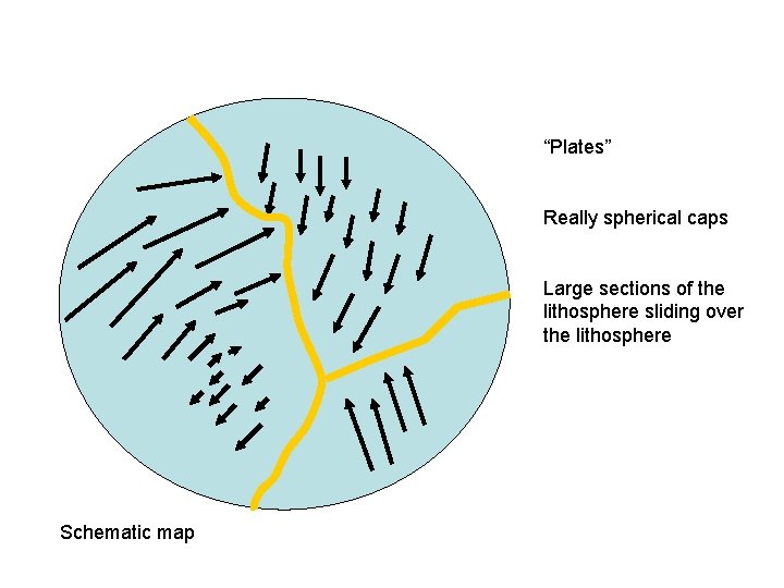 “Plates” Really spherical caps Large sections of the lithosphere sliding over the lithosphere Schematic
