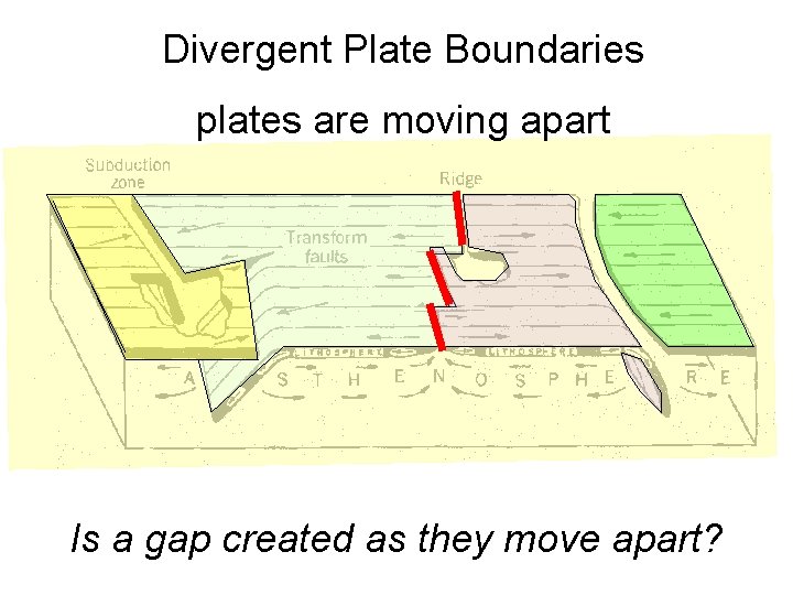 Divergent Plate Boundaries plates are moving apart Is a gap created as they move