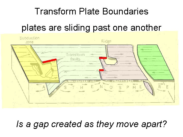 Transform Plate Boundaries plates are sliding past one another Is a gap created as
