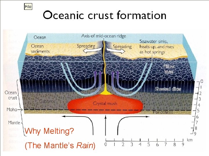Why Melting? (The Mantle’s Rain) 