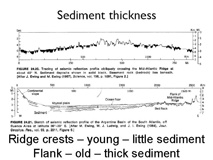 Ridge crests – young – little sediment Flank – old – thick sediment 