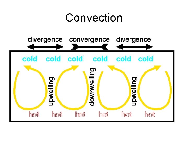 Convection cold cold 