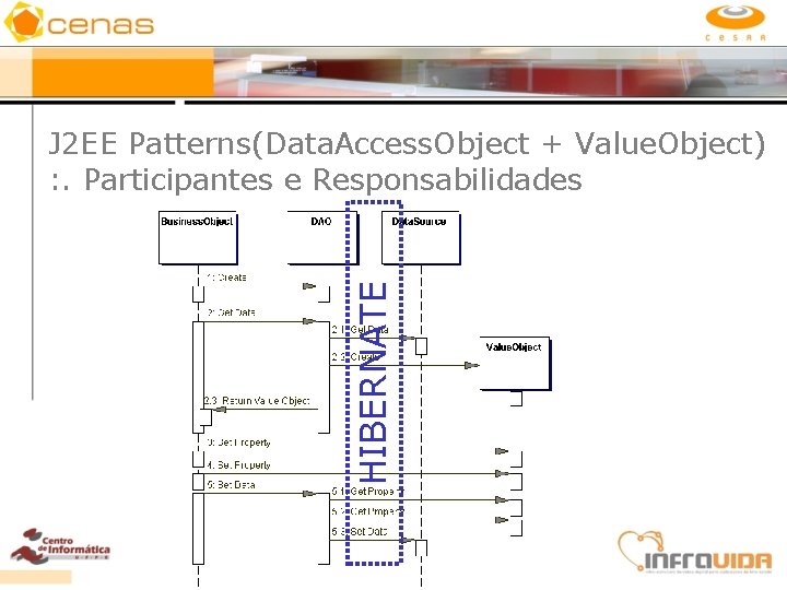 HIBERNATE J 2 EE Patterns(Data. Access. Object + Value. Object) : . Participantes e