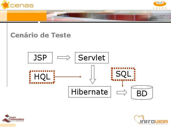 Cenário de Teste JSP Servlet SQL Hibernate BD 