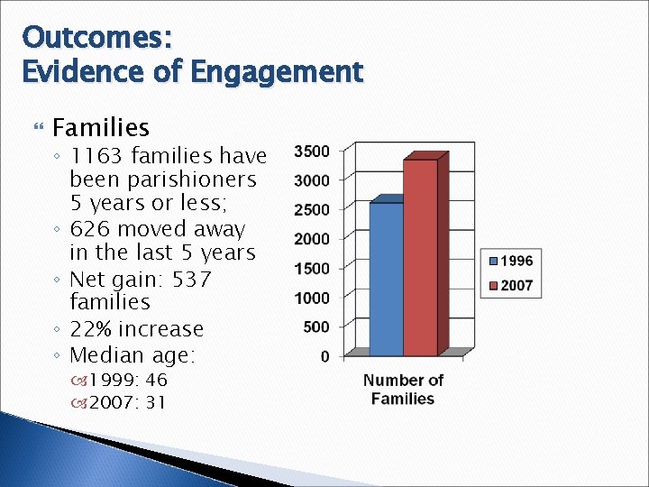 Outcomes: Evidence of Engagement Families ◦ 1163 families have been parishioners 5 years or