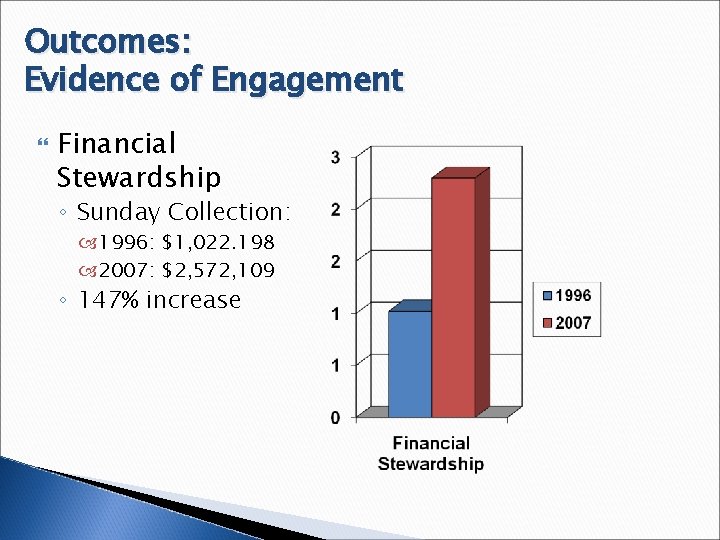 Outcomes: Evidence of Engagement Financial Stewardship ◦ Sunday Collection: 1996: $1, 022. 198 2007: