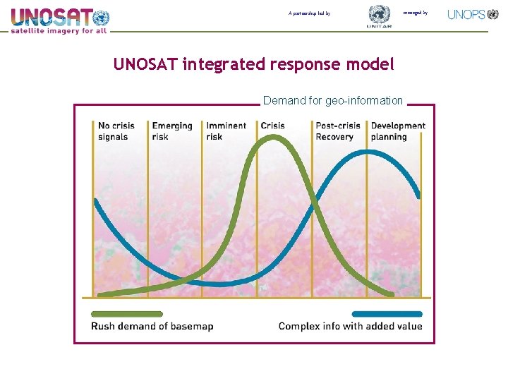 A partnership led by managed by UNOSAT integrated response model Demand for geo-information 